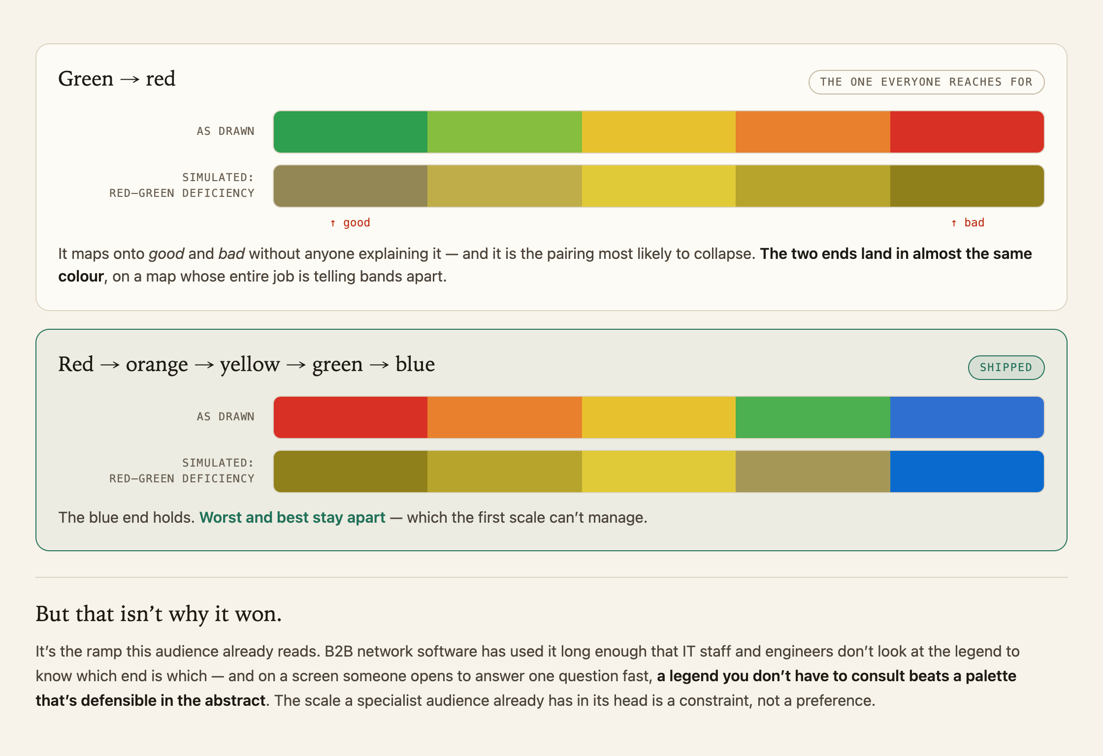 Two colour scales, each shown as drawn and under simulated red-green deficiency.