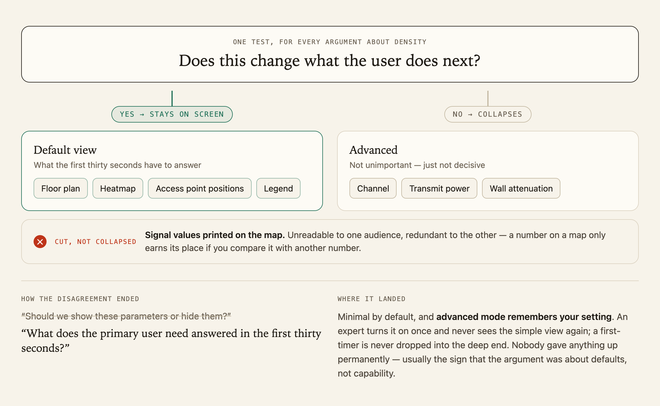 One test for every argument about density: does this change what the user does next? Yes stays on screen, no collapses.